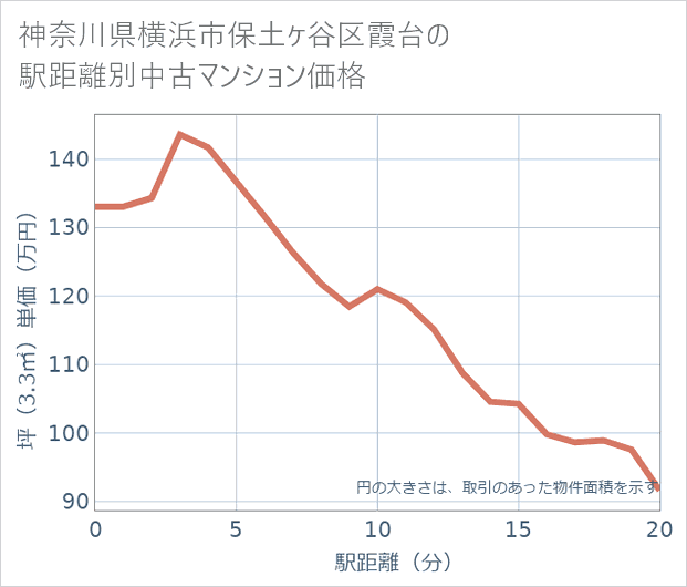 神奈川県横浜市保土ケ谷区霞台の徒歩距離別の中古マンション坪単価