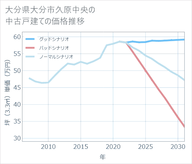 大分県大分市久原中央の中古戸建て価格推移