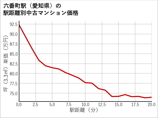 六番町駅（愛知県）の徒歩距離別の中古マンション坪単価