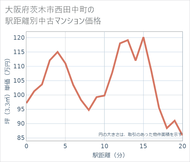 大阪府茨木市西田中町の徒歩距離別の中古マンション坪単価