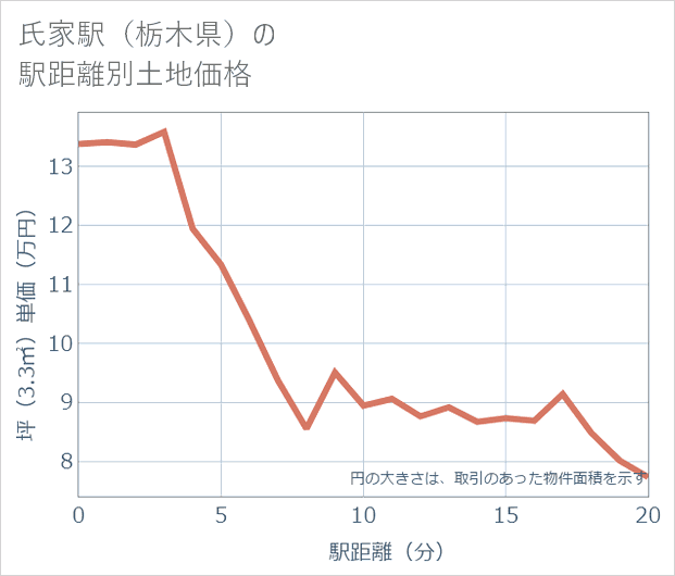 氏家駅(栃木県)の徒歩距離別の土地坪単価