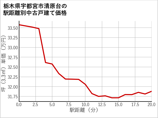 栃木県宇都宮市清原台の徒歩距離別の中古戸建て坪単価