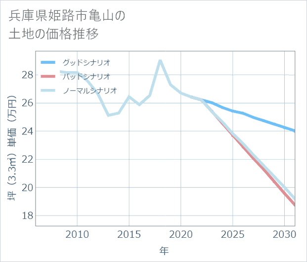 兵庫県姫路市亀山の土地価格推移