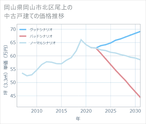 岡山県岡山市北区尾上の中古戸建て価格推移