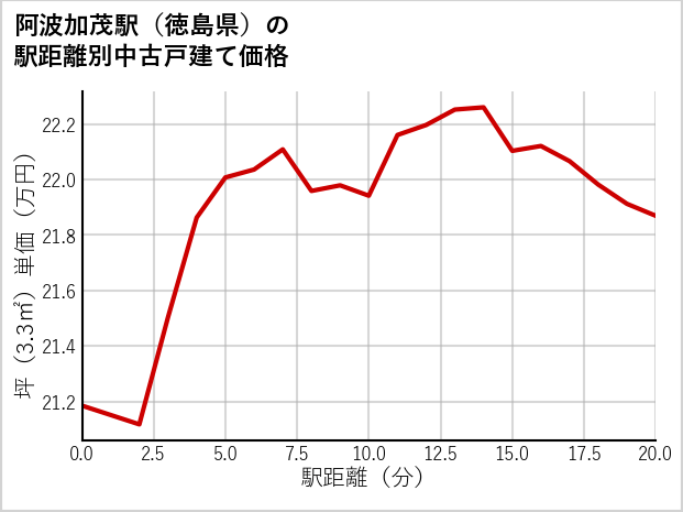 阿波加茂駅（徳島県）の徒歩距離別の中古戸建て坪単価