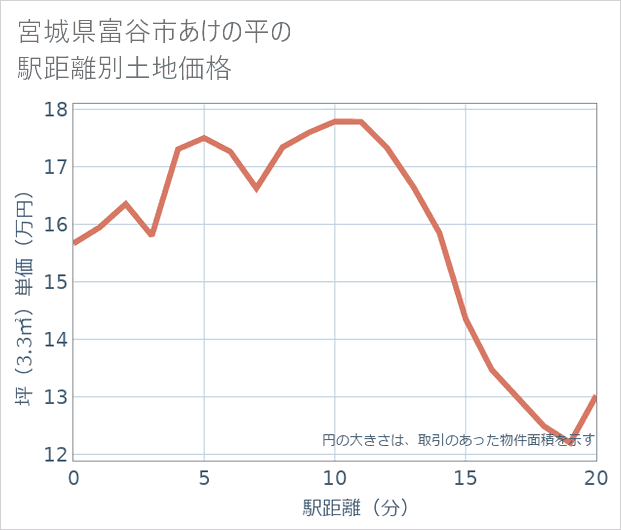 宮城県富谷市あけの平の徒歩距離別の土地坪単価