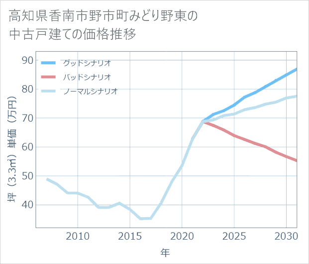高知県香南市野市町みどり野東の中古戸建て価格推移