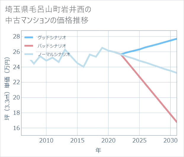 埼玉県毛呂山町岩井西の中古マンション価格推移