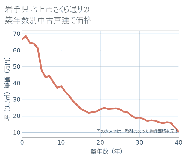 岩手県北上市さくら通りの築年数別の中古戸建て坪単価