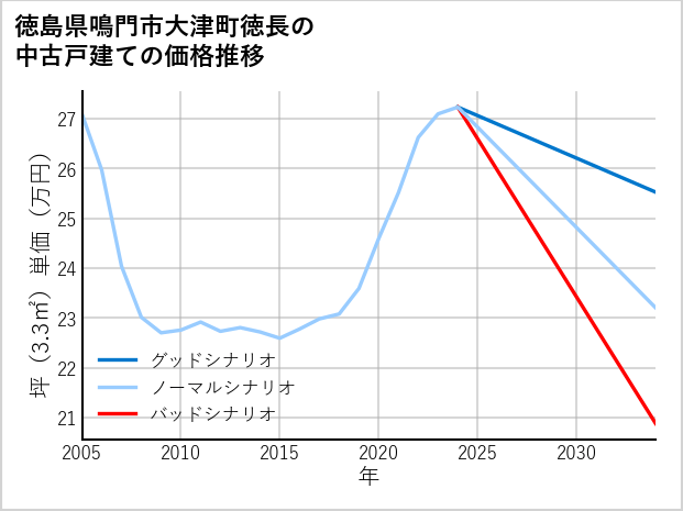 徳島県鳴門市大津町徳長の中古戸建て価格推移
