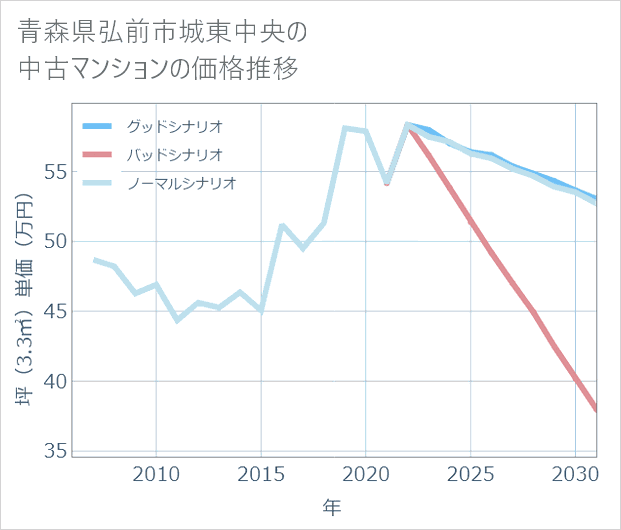 青森県弘前市城東中央の中古マンション価格推移