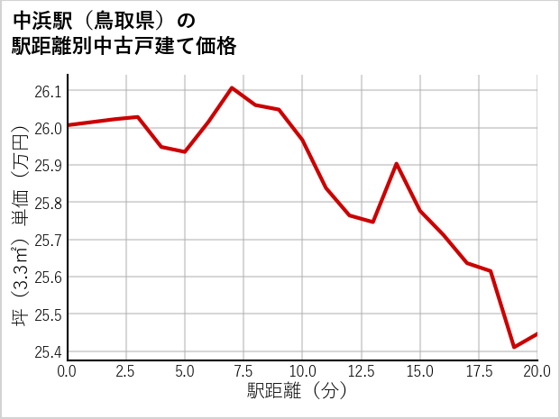 中浜駅（鳥取県）の徒歩距離別の中古戸建て坪単価