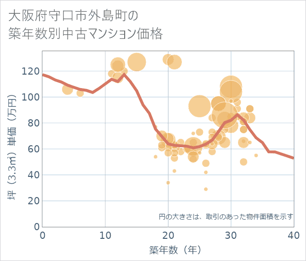 大阪府守口市外島町の築年数別の中古マンション坪単価