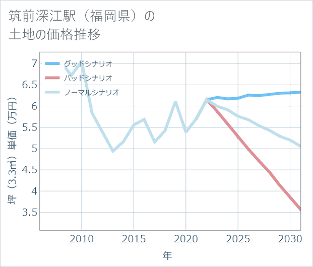 筑前深江駅(福岡県)の土地価格推移