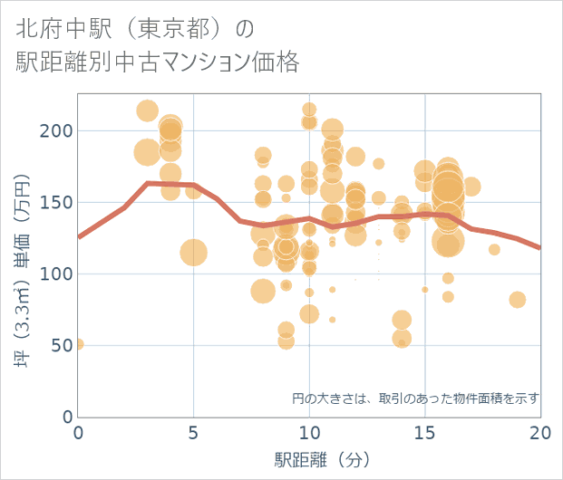 北府中駅（東京都）の徒歩距離別の中古マンション坪単価