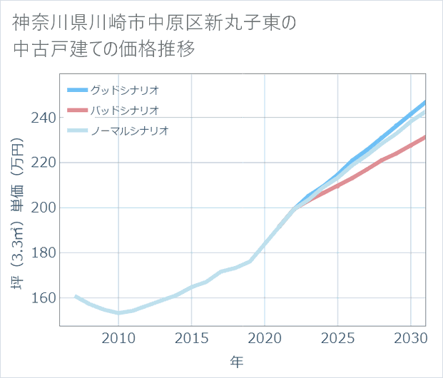 神奈川県川崎市中原区新丸子東の中古戸建て価格推移