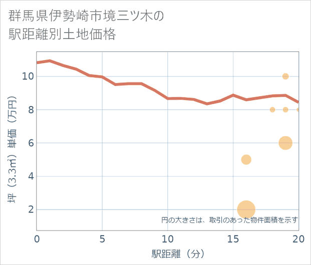 群馬県伊勢崎市境三ツ木の徒歩距離別の土地坪単価
