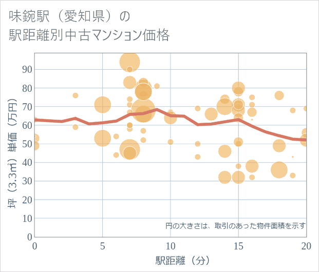 味鋺駅(愛知県)の徒歩距離別の中古マンション坪単価