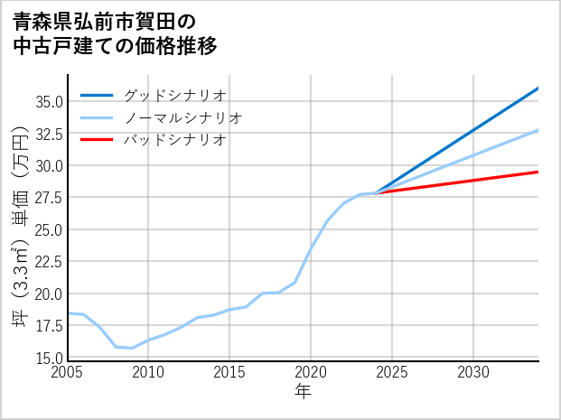 青森県弘前市賀田の中古戸建て価格推移