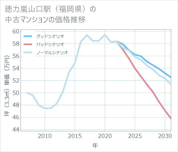 徳力嵐山口駅(福岡県)の中古マンション価格推移