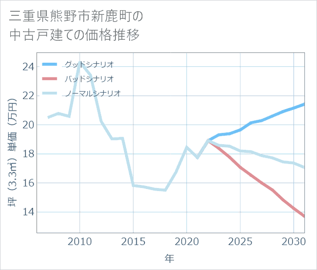 三重県熊野市新鹿町の中古戸建て価格推移