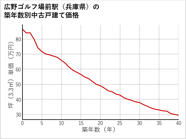 広野ゴルフ場前駅（兵庫県）の築年数別の中古戸建て坪単価