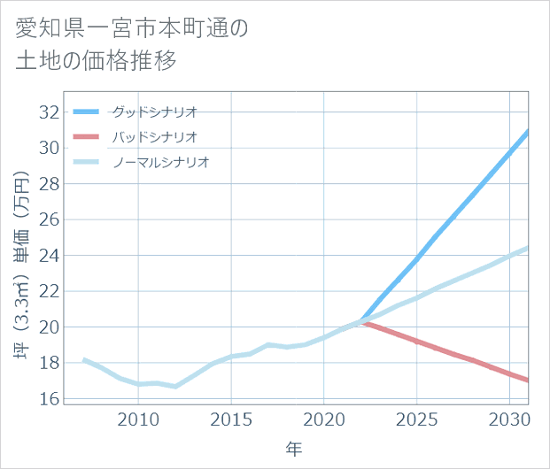 愛知県一宮市本町通の土地価格推移