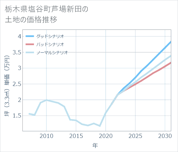 栃木県塩谷町芦場新田の土地価格推移
