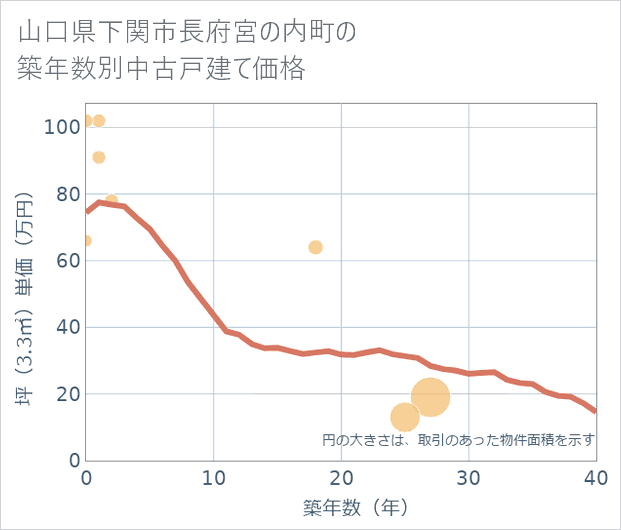 山口県下関市長府宮の内町の築年数別の中古戸建て坪単価