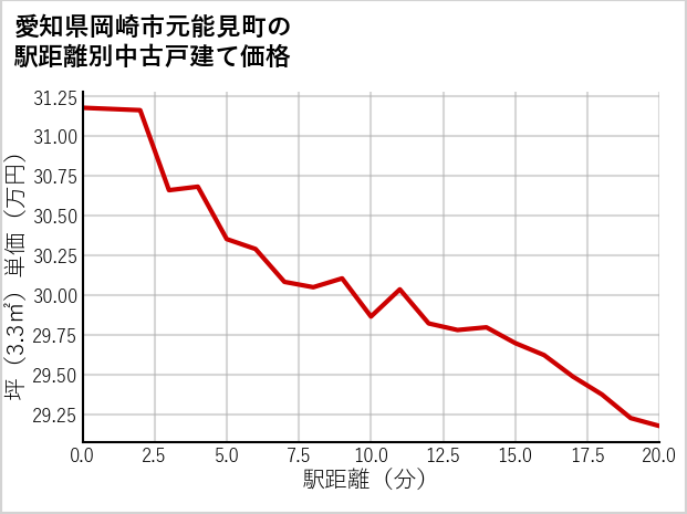 愛知県岡崎市元能見町の徒歩距離別の中古戸建て坪単価