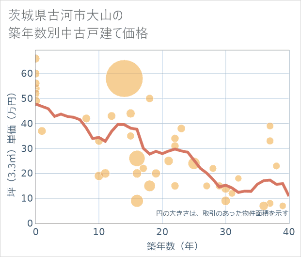 茨城県古河市大山の築年数別の中古戸建て坪単価