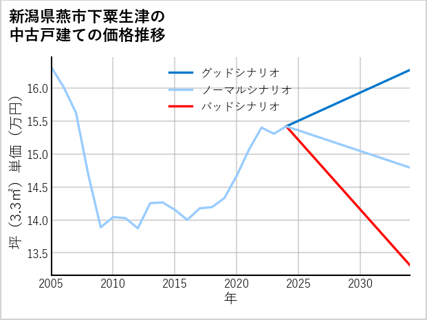 新潟県燕市下粟生津の中古戸建て価格推移