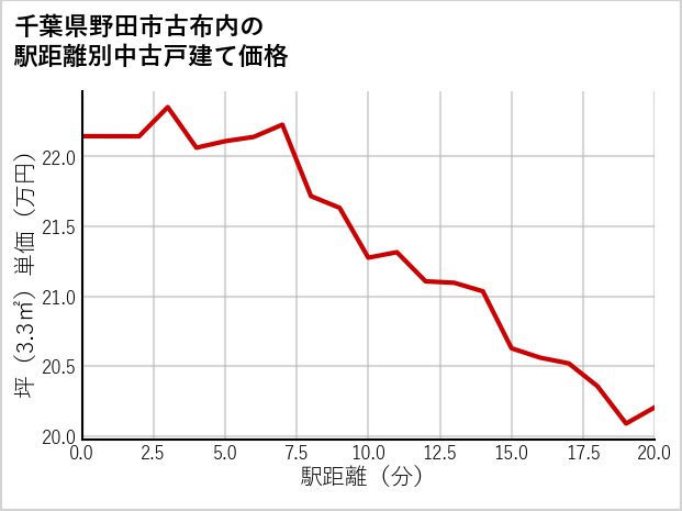 千葉県野田市古布内の徒歩距離別の中古戸建て坪単価