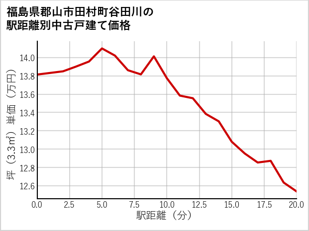 福島県郡山市田村町谷田川の徒歩距離別の中古戸建て坪単価