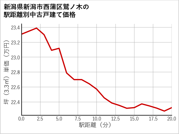 新潟県新潟市西蒲区鷲ノ木の徒歩距離別の中古戸建て坪単価