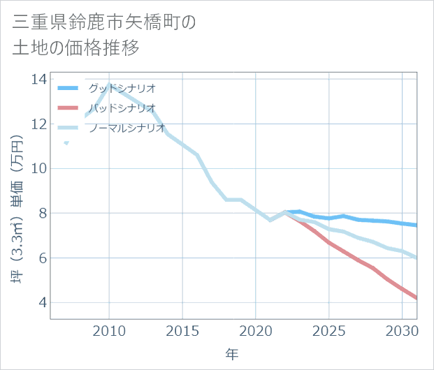三重県鈴鹿市矢橋町の土地価格推移