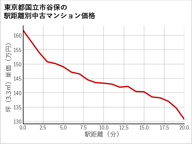 東京都国立市谷保の徒歩距離別の中古マンション坪単価