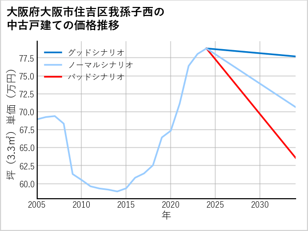 大阪府大阪市住吉区我孫子西の中古戸建て価格推移