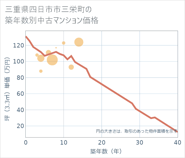 三重県四日市市三栄町の築年数別の中古マンション坪単価