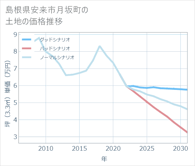 島根県安来市月坂町の土地価格推移