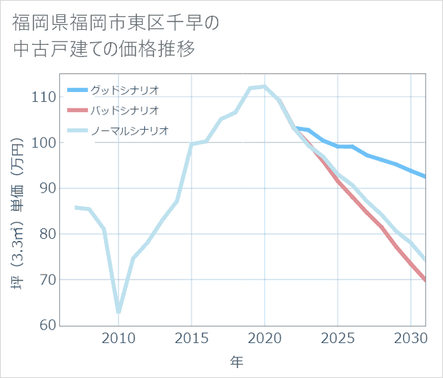 福岡県福岡市東区千早の中古戸建て価格推移