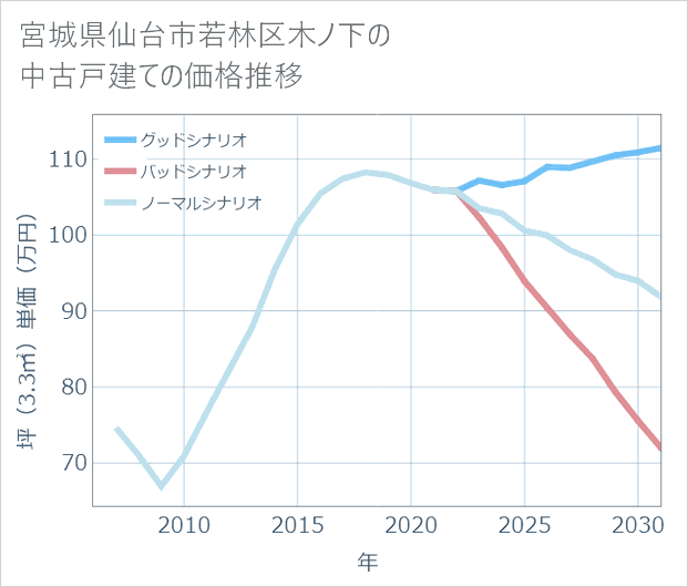 宮城県仙台市若林区木ノ下の中古戸建て価格推移