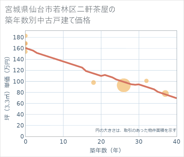 宮城県仙台市若林区二軒茶屋の築年数別の中古戸建て坪単価