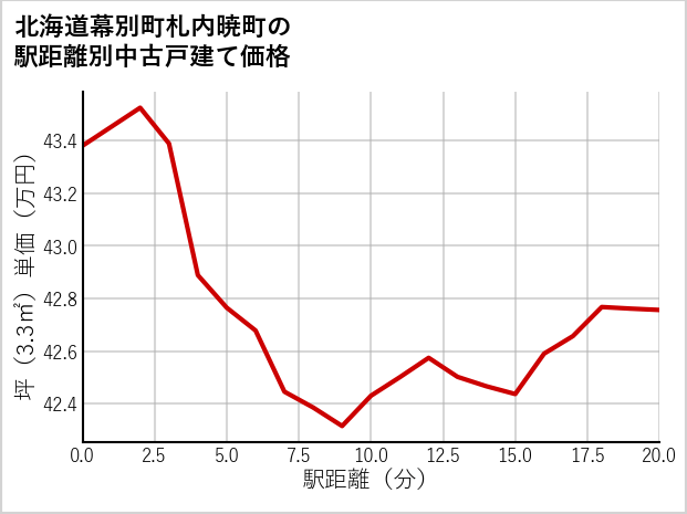 北海道幕別町札内暁町の徒歩距離別の中古戸建て坪単価