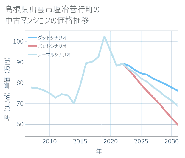 島根県出雲市塩冶善行町の中古マンション価格推移