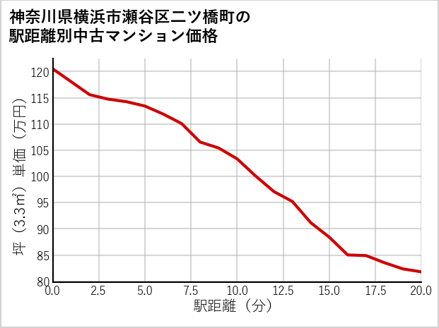 神奈川県横浜市瀬谷区二ツ橋町の徒歩距離別の中古マンション坪単価