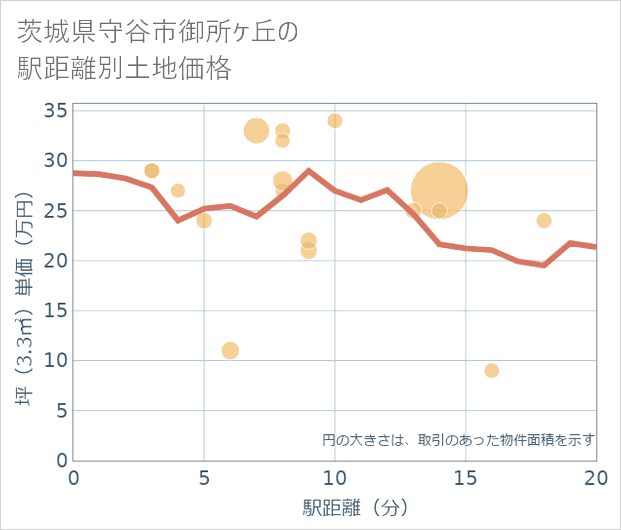 茨城県守谷市御所ケ丘の徒歩距離別の土地坪単価