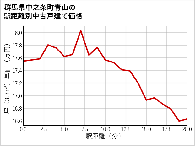群馬県中之条町青山の徒歩距離別の中古戸建て坪単価