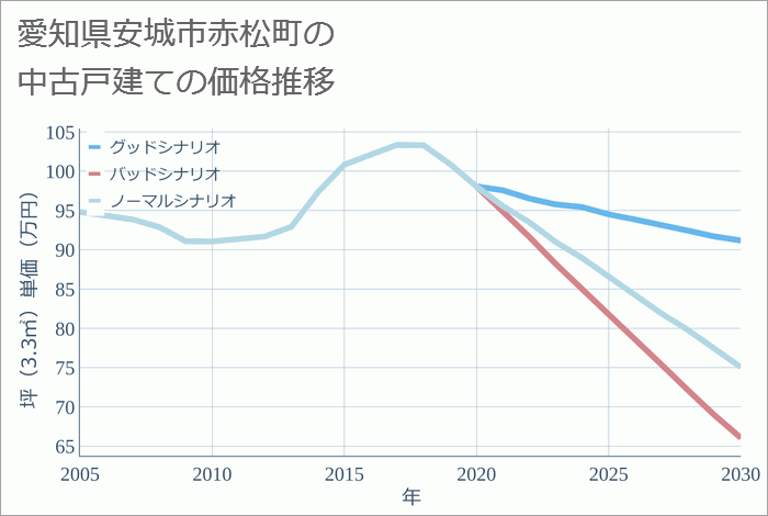 愛知県安城市赤松町の中古戸建て価格推移