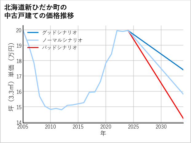 北海道新ひだか町の中古戸建て価格推移